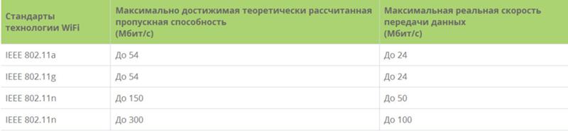 Как убрать ограничение на Wi-Fi если роутер раздает 1Gb 40герц на Xiaomi Redmi Note 7 а на телефоне не выше 30мбит сек