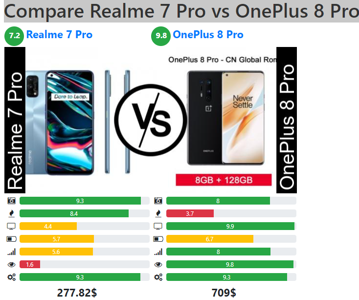 Какой взять телефон Realme 7 pro, OnePlus 8 pro, Xiaomi Mi 10 lite