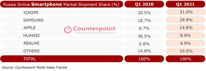 Какие модели смартфонов в основном покупаются, Xiaomi или Huawei и почему