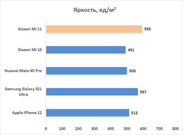 Бесит низкая яркость телефонов Redmi. Почему производители Redmi ограничивают яркость Мне кажется это плохие телефоны