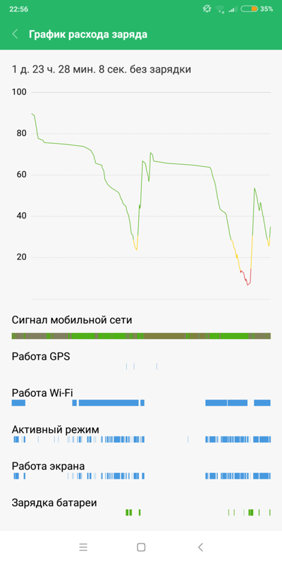Почему новый телефон Xiaomi Redmi 5Plus быстро разряжается