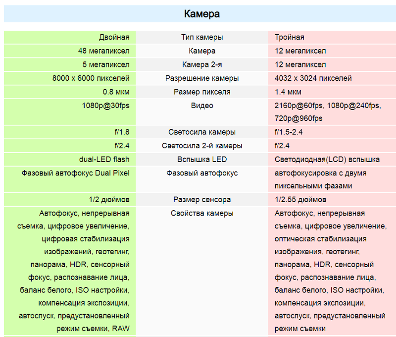 Подскажите, у какого смартфона камера лучше, у Xiaomi Redmi Note 7 или Samsung Galaxy s10